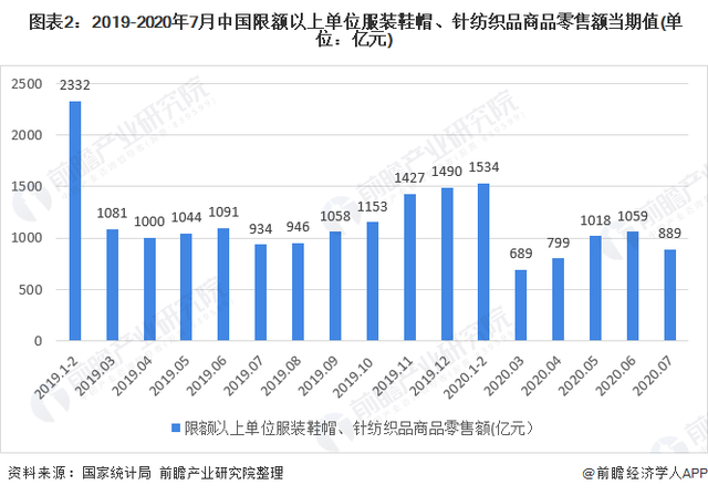 2020年我國(guó)女裝行業(yè)市場(chǎng)現(xiàn)狀與發(fā)展趨勢(shì) 渠道增長(zhǎng)以直營(yíng)渠道為主